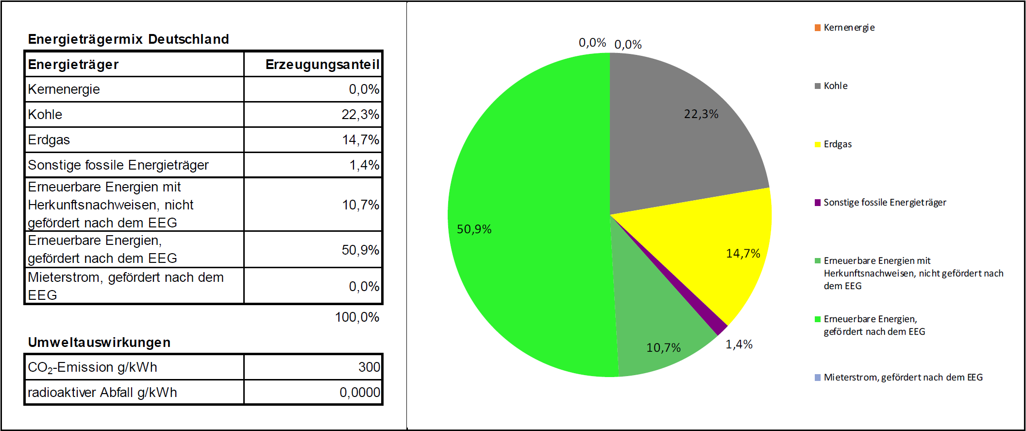 Energietrgermix Deutschland